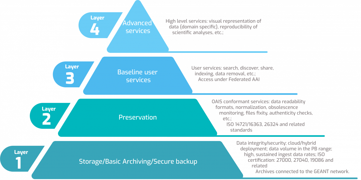 ARCHIVER R&D Layers